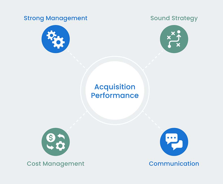 acquisition performance impacting apects