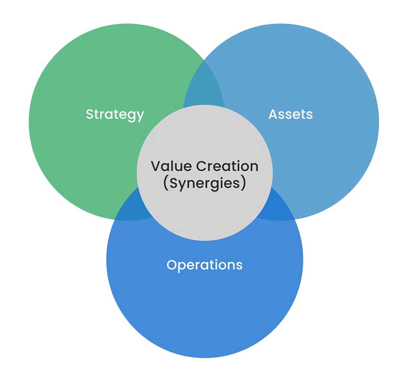 primary objective of acquisition integration