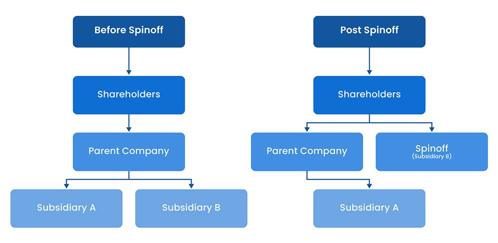 what is a spinoff?