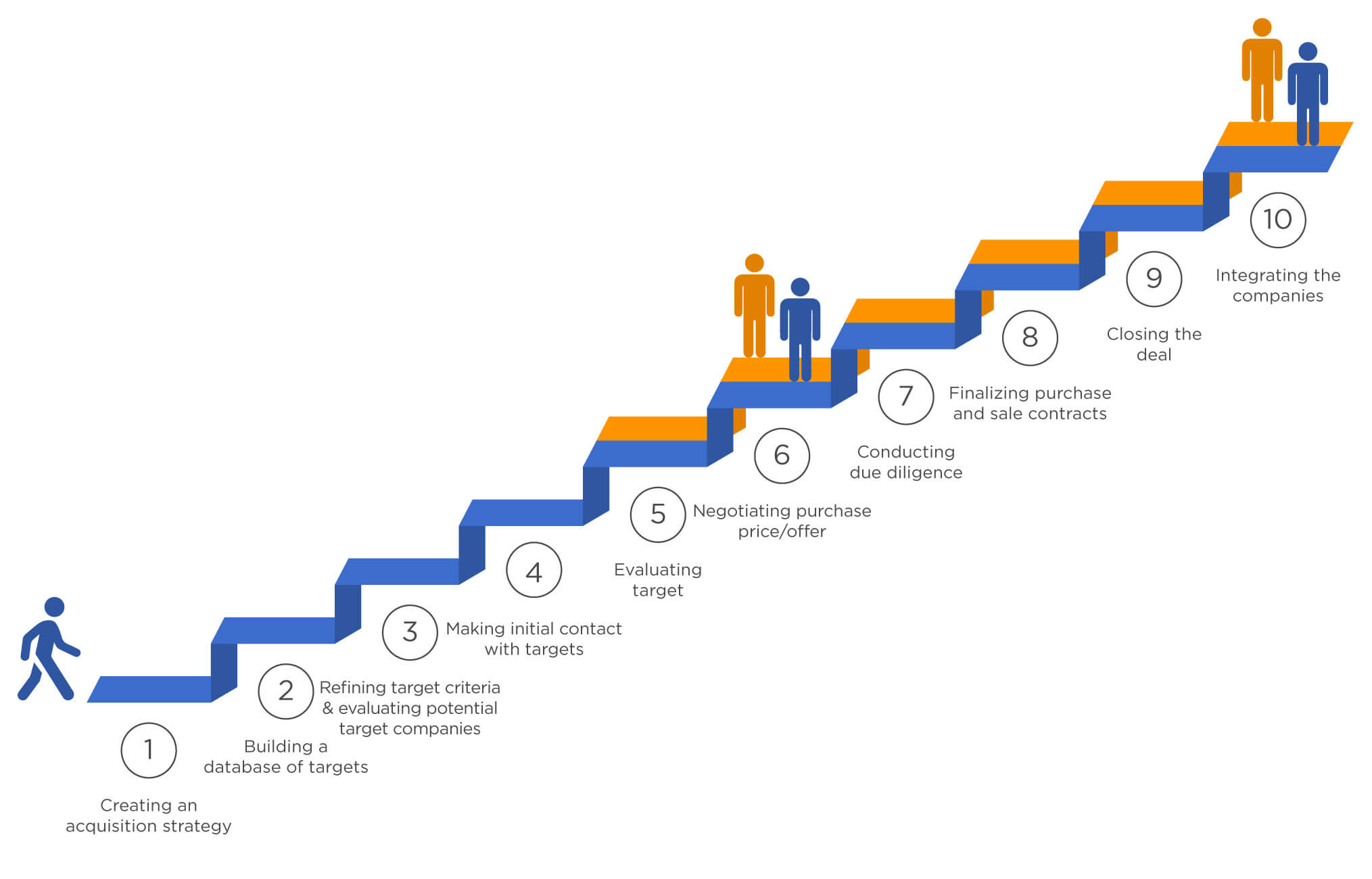 steps in mergers and acquisitions process
