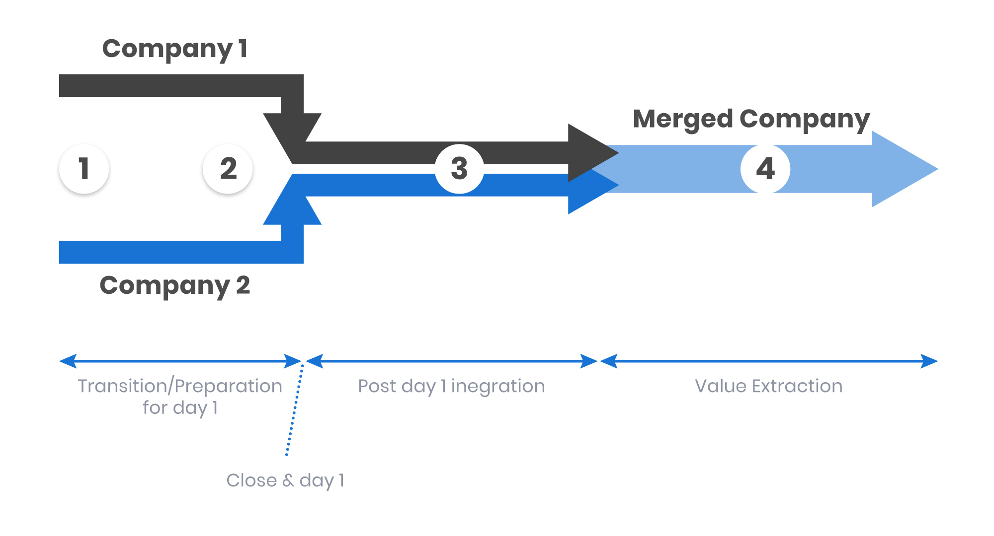 post merger integration