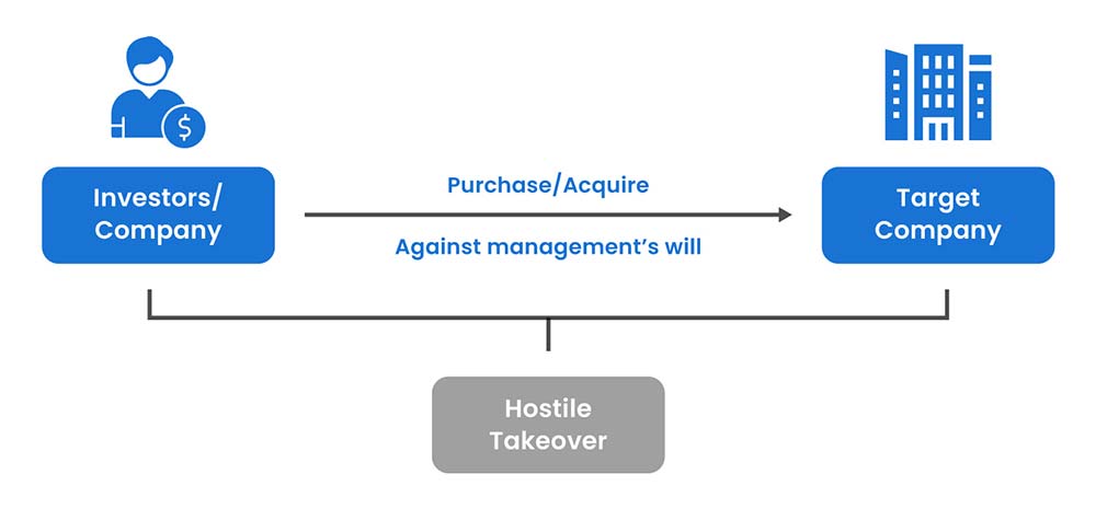 Why Hostile Takovers Happen
