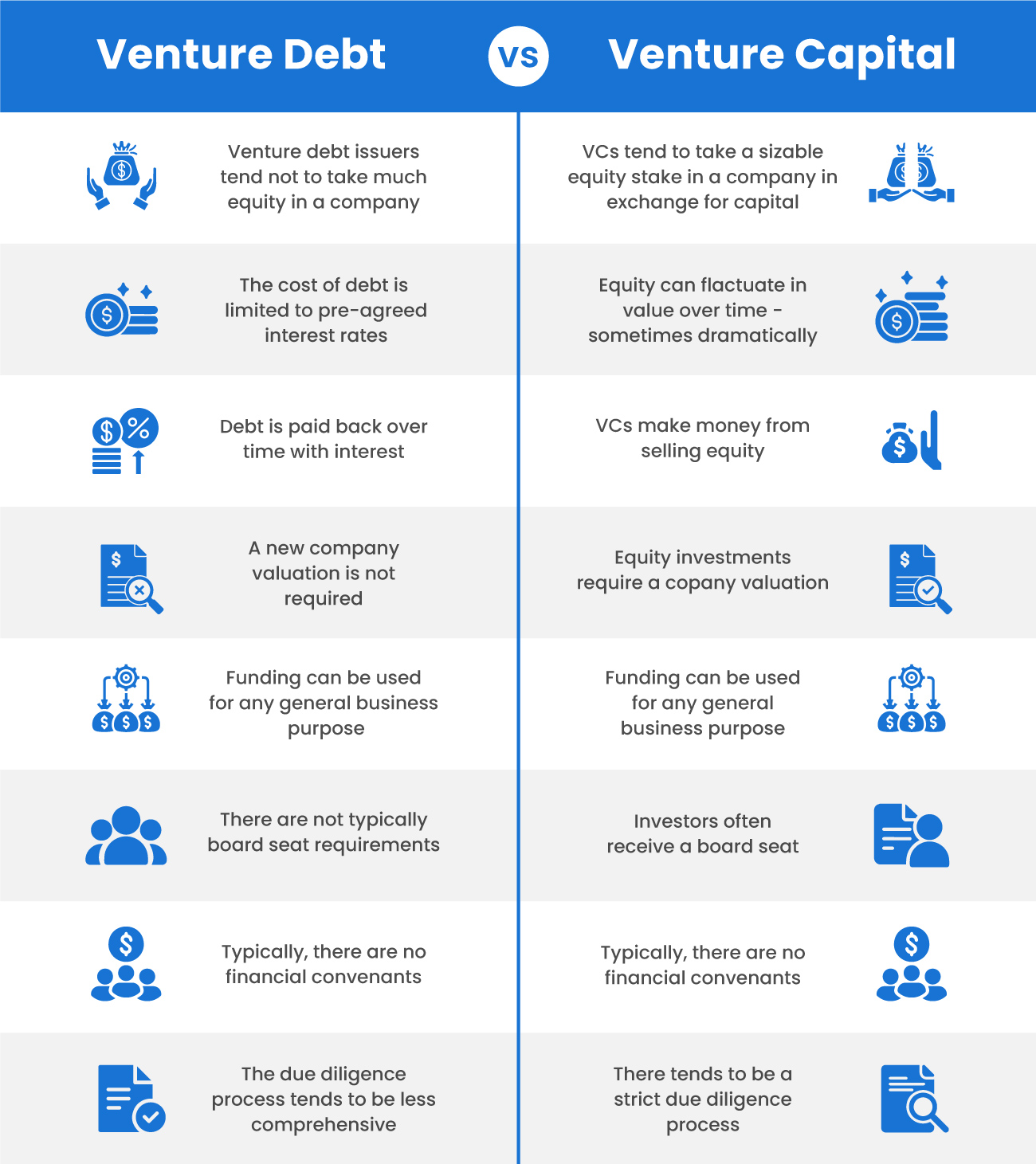 Comparison of Venture Debt to Venture Capital